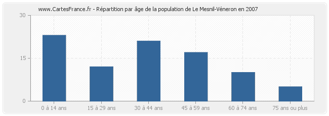 Répartition par âge de la population de Le Mesnil-Véneron en 2007